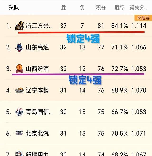 东部球队士气高涨,冲刺季后赛席位!的简单介绍 东部球队士气高涨,冲刺季后赛席位!的简单介绍
