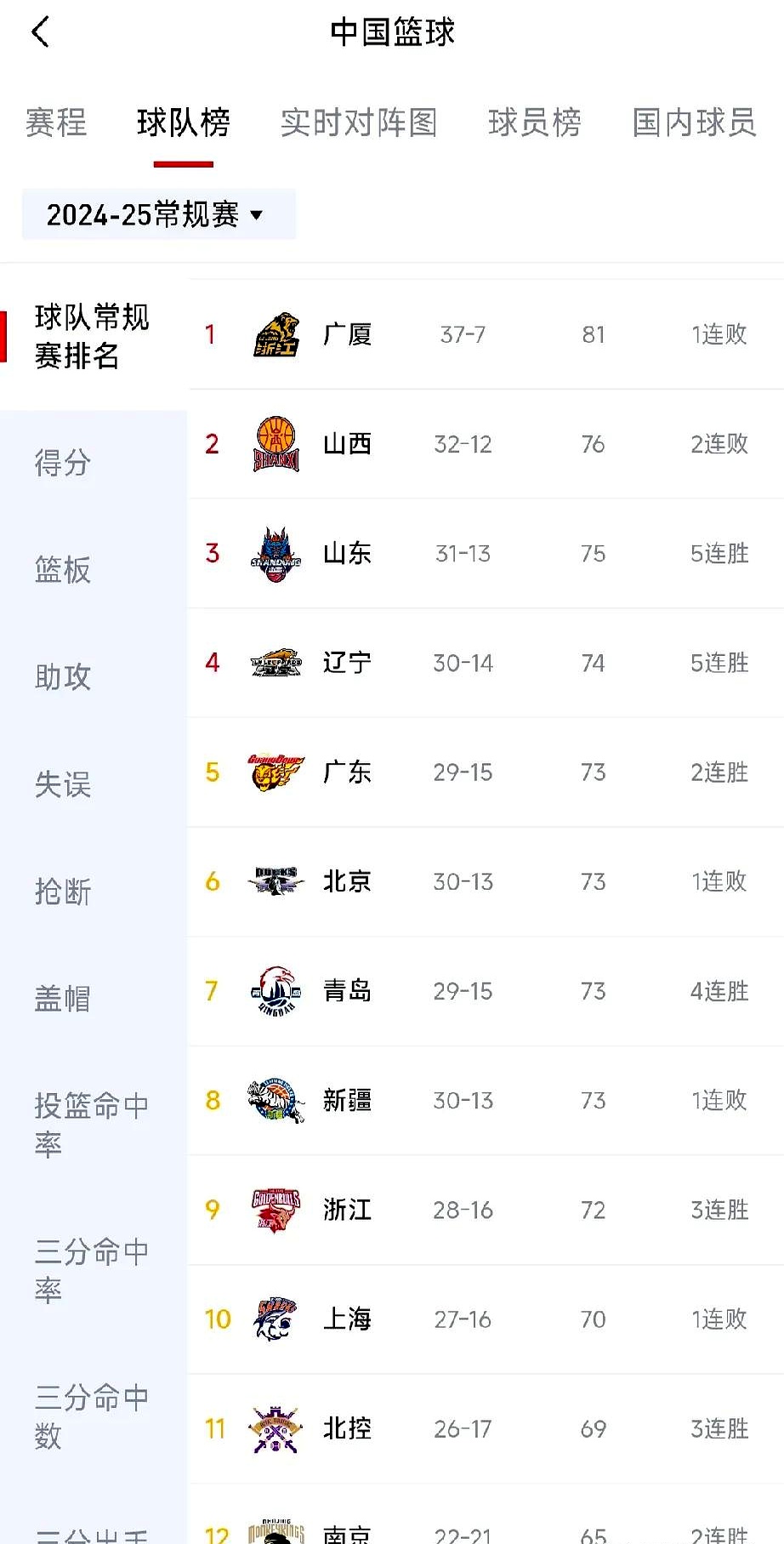 广东队继续保持不败战绩，领跑积分榜的简单介绍