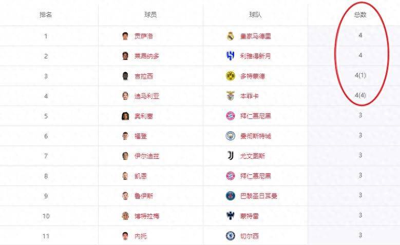 梅罗连入两球，再掌单季射手榜的简单介绍